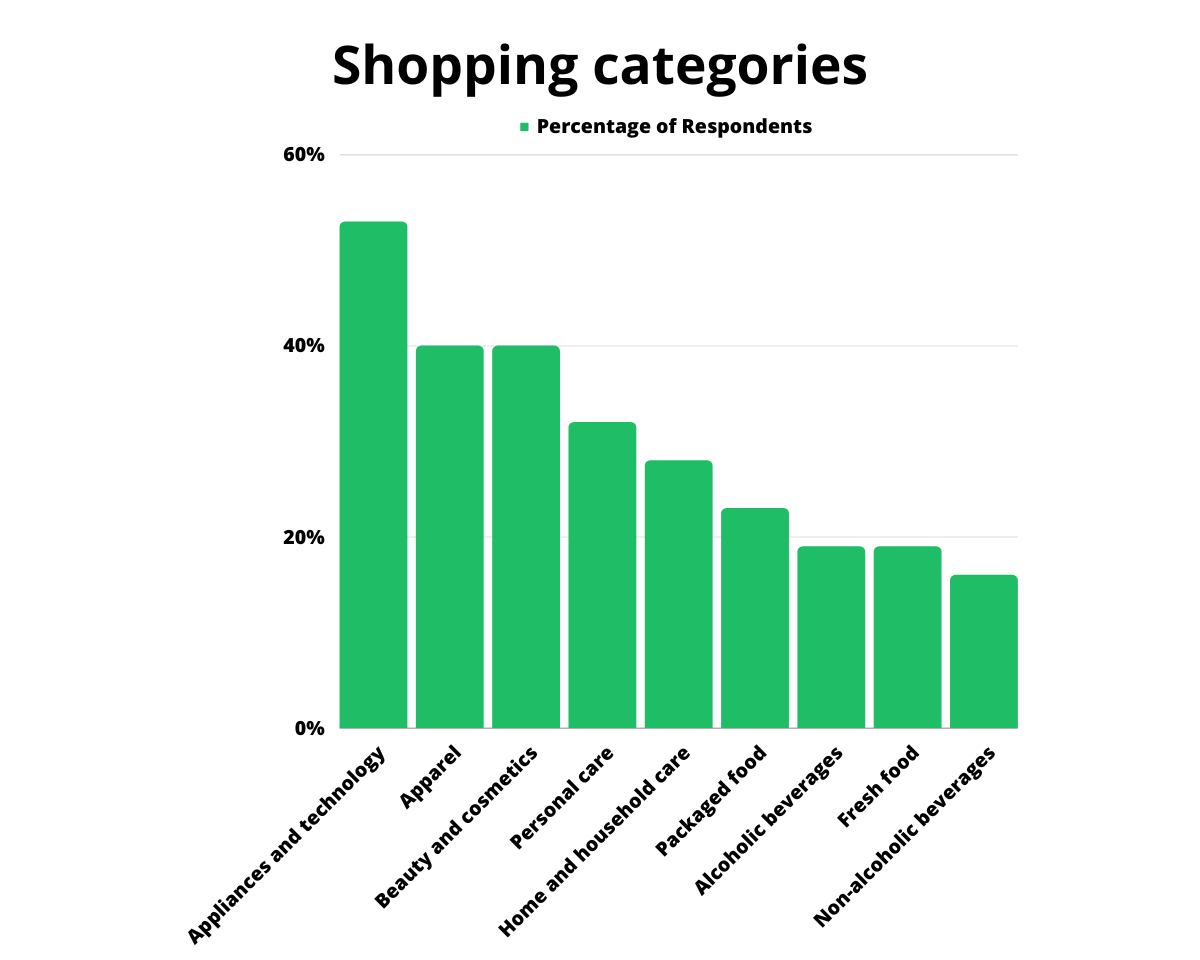 Shopping categories